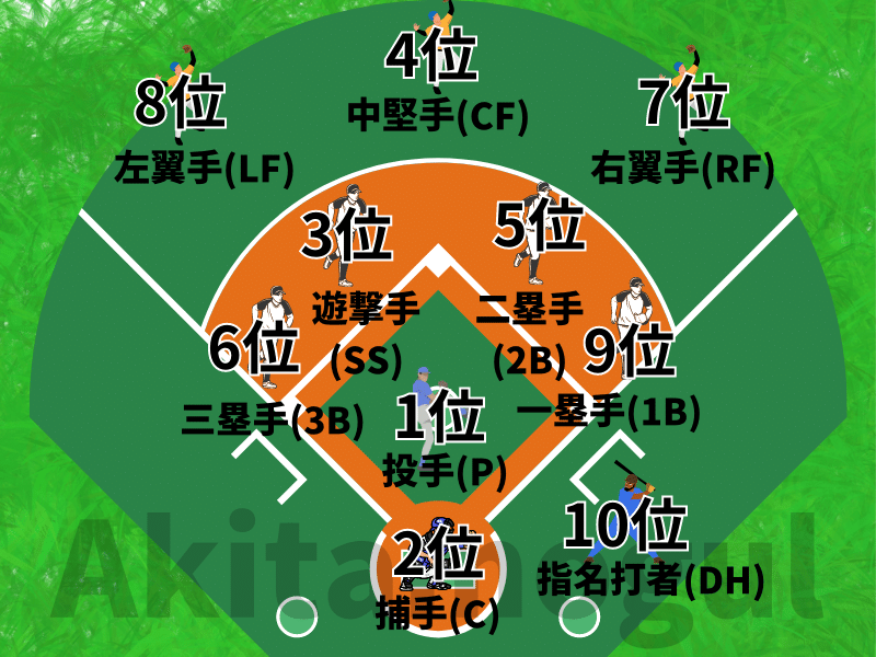 【野球】ポジション別の上手い順ランキング